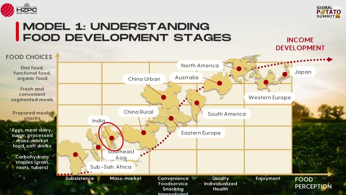 HZPC Model 1: understanding food development stages, with India circled at the mass-market stage
