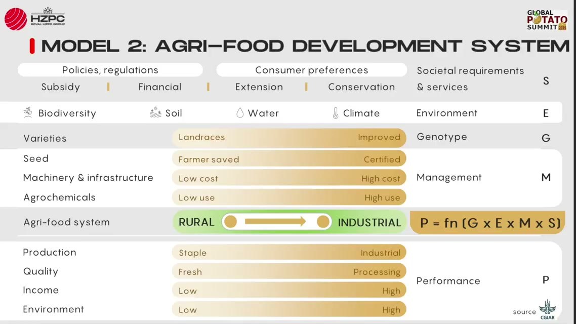 HZPC Model 2: agri-food development system, performance as a function of genotype, environment, management and society