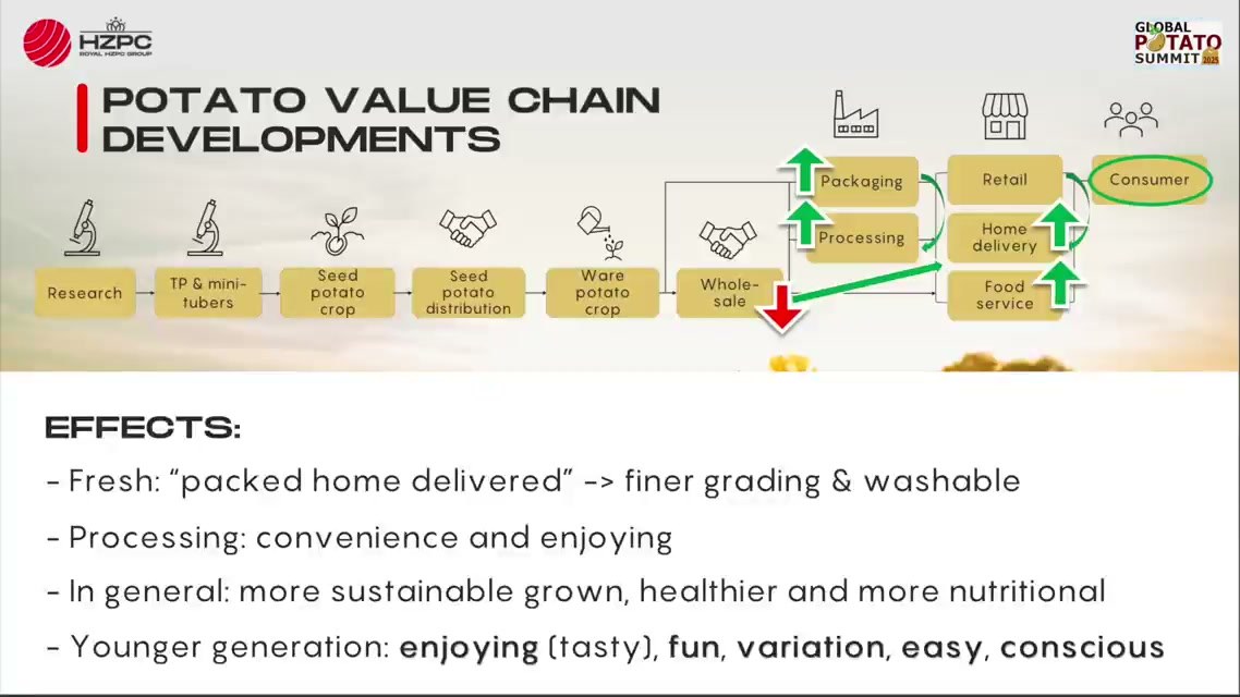 HZPC slide on potato value chain developments from research to consumer, with home delivery and processing growing
